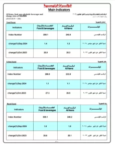 تضخم أكتوبر 2024.. ارتفاع الأسعار بنسبة 26.3% يثقل كاهل المصريين