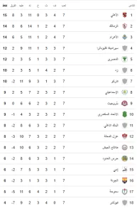 ننشر ترتيب جدول الدورى الممتاز بعد فوز النادى الأهلي على سموحه بهدفين نظيفين