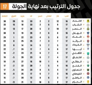 ننشر جدول ترتيب دوري المحترفين عقب انتهاء الجولة الـ 17 بعد سقوط المقاولون العرب - 7 - سيناء الإخبارية