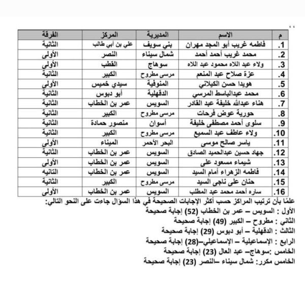 شمال سيناء تحصد مركزين في مسابقة إعداد محفظي القرآن على مستوى الجمهورية