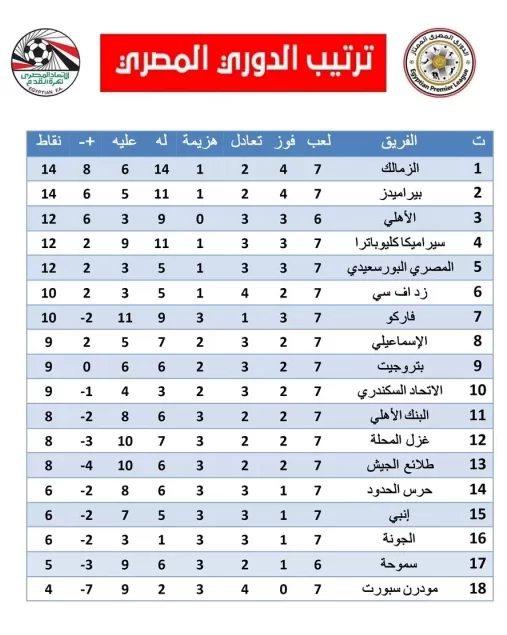 الزمالك يتصدر الدوري المصري قبل قمة الأهلي وسموحة.. وبيراميدز في المركز الثاني