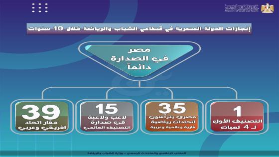 إنجازات قطاع الشباب والرياضة