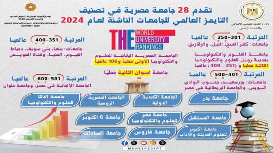 تقدم ملحوظ للجامعات المصرية في تصنيف التايمز العالمي للجامعات الناشئة لعام 2024