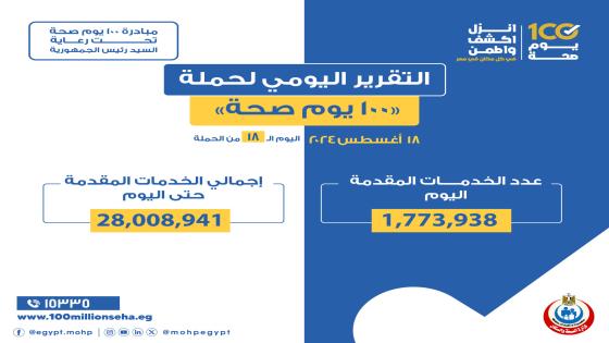 الصحة: حملة 100 يوم صحة قدمت أكثر من 28 مليون خدمة مجانية خلال 18 يوما